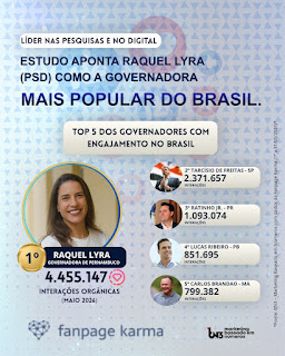 DESBANCANDO JOÃO CAMPOS: Líder nas pesquisas e no digital: Estudo aponta Raquel Lyra como governadora mais popular do Brasil