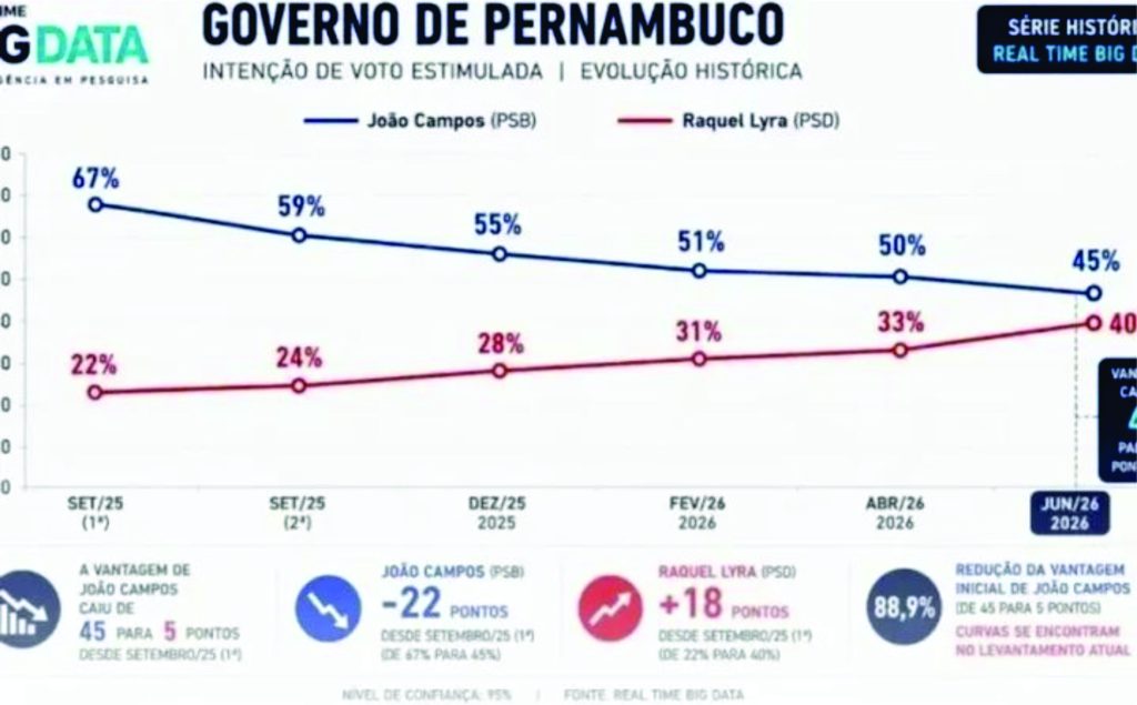 João Campos em queda livre