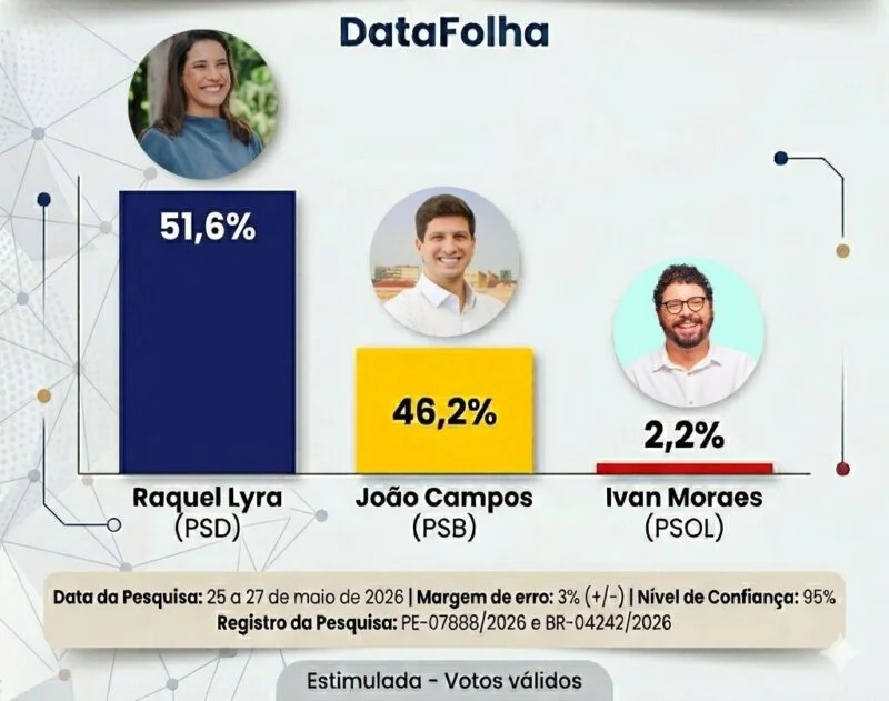 Mais recente pesquisa revela reeleição de Raquel Lyra em primeiro turno