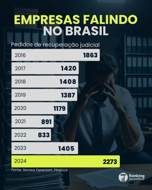 PREOCUPANTE: Empresas falindo no Brasil