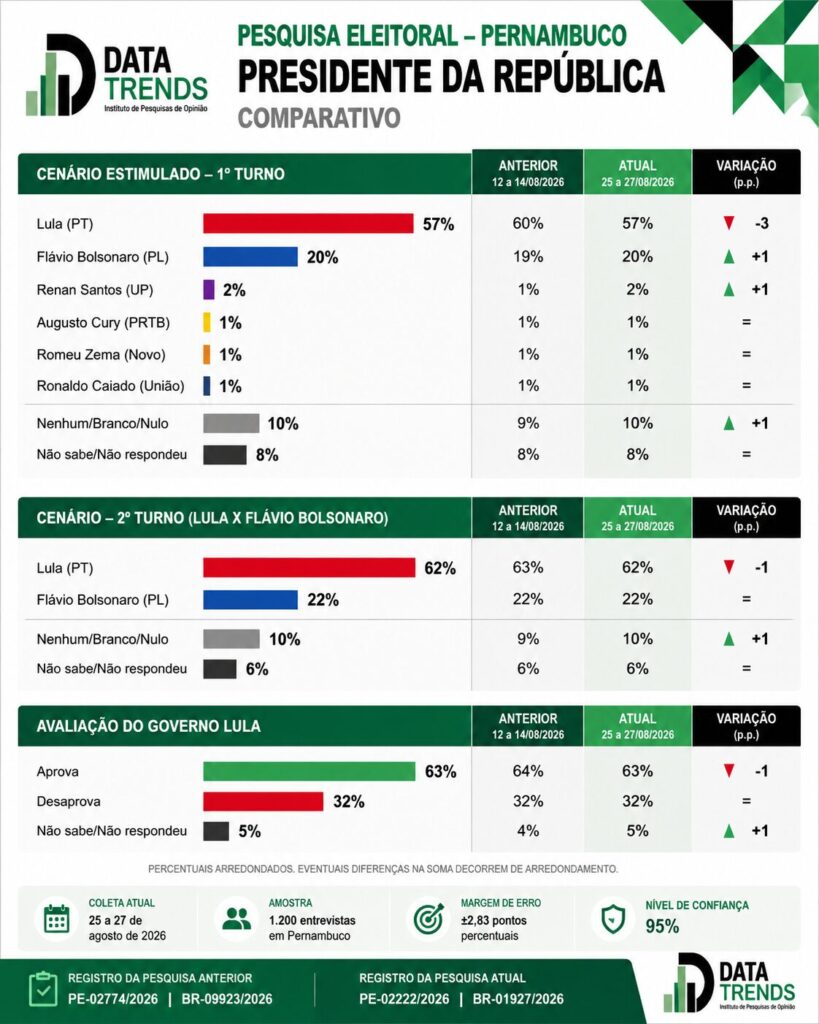 Lula oscila para baixo em Pernambuco; Flávio Bolsonaro chega a 20%, aponta DataTrends
