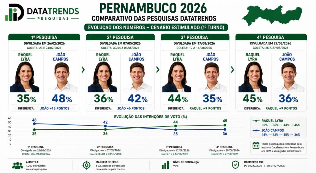 Raquel consolida crescimento e atravessa turbulência sem danos aparentes