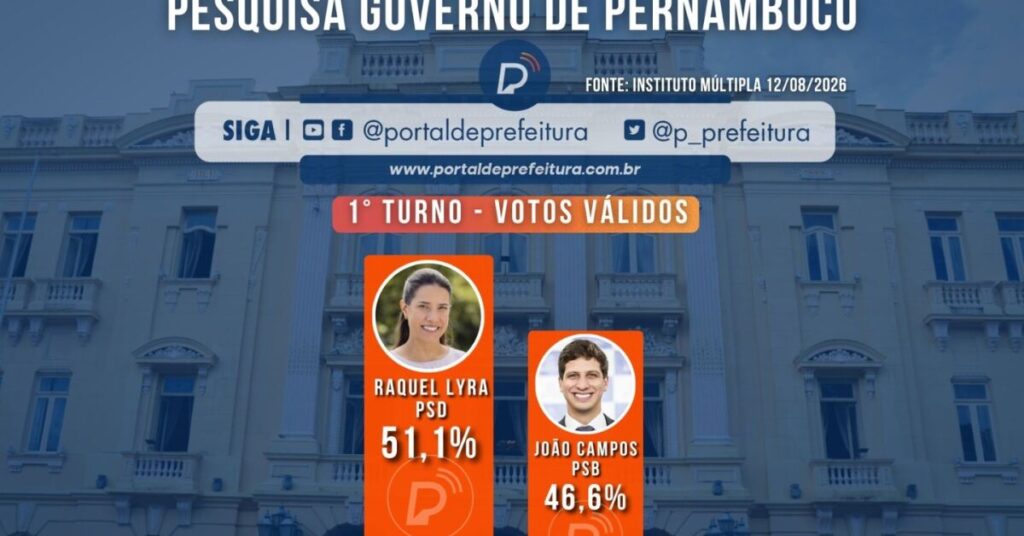 Instituto Múltipla: Raquel Lyra chega a 51,1% dos votos válidos contra 46,6% de João e venceria no 1º turno