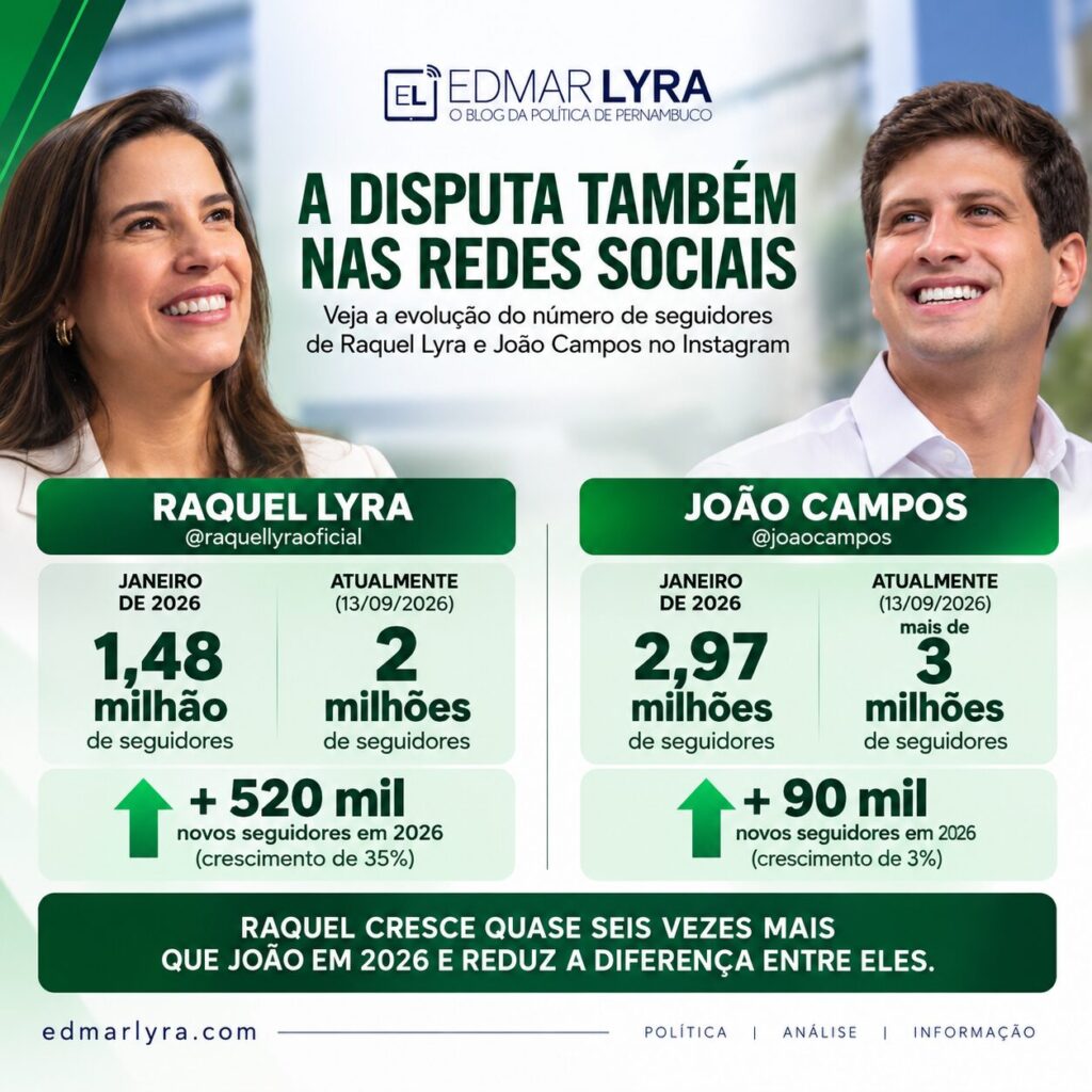 Raquel ganha mais de 500 mil seguidores em 2026 e reduz distância digital para João Campos